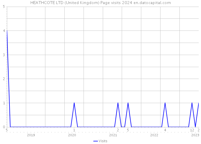 HEATHCOTE LTD (United Kingdom) Page visits 2024 
