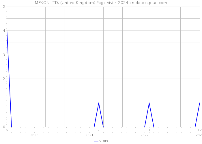 MEKON LTD. (United Kingdom) Page visits 2024 