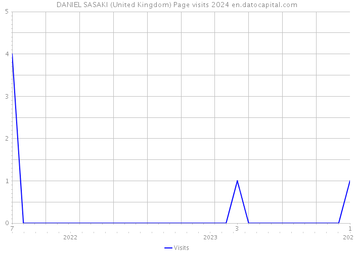 DANIEL SASAKI (United Kingdom) Page visits 2024 