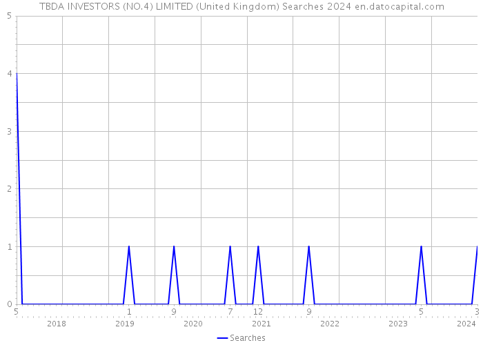 TBDA INVESTORS (NO.4) LIMITED (United Kingdom) Searches 2024 