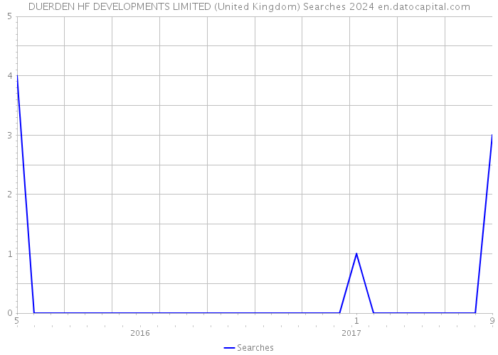 DUERDEN HF DEVELOPMENTS LIMITED (United Kingdom) Searches 2024 