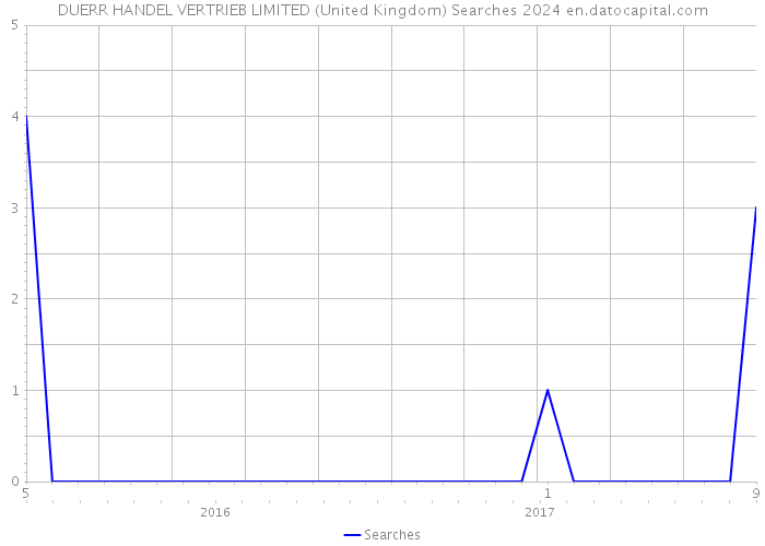 DUERR HANDEL+VERTRIEB LIMITED (United Kingdom) Searches 2024 