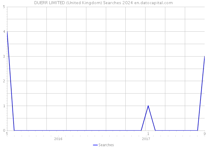 DUERR LIMITED (United Kingdom) Searches 2024 