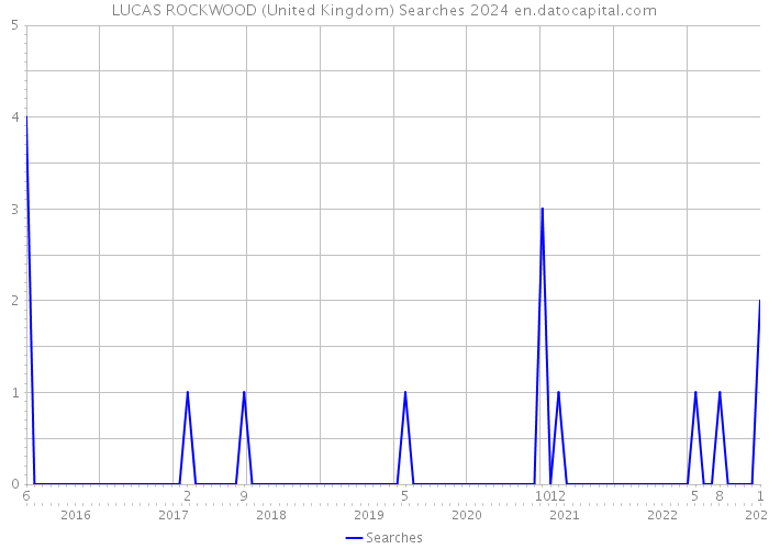 LUCAS ROCKWOOD (United Kingdom) Searches 2024 