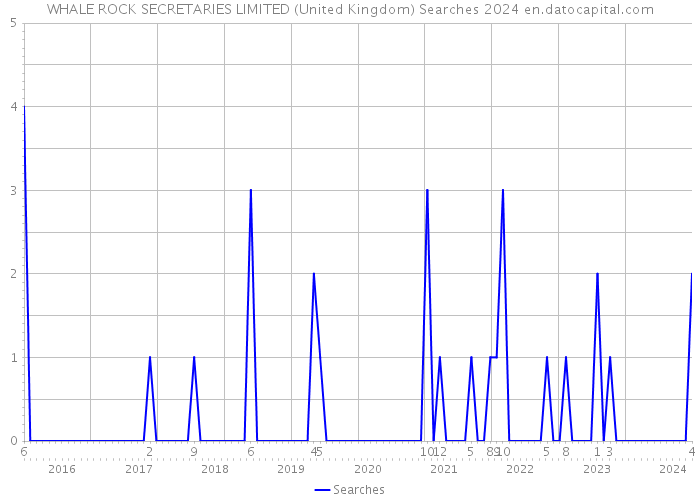 WHALE ROCK SECRETARIES LIMITED (United Kingdom) Searches 2024 