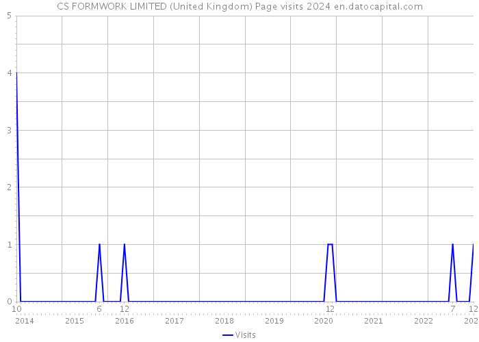 CS FORMWORK LIMITED (United Kingdom) Page visits 2024 