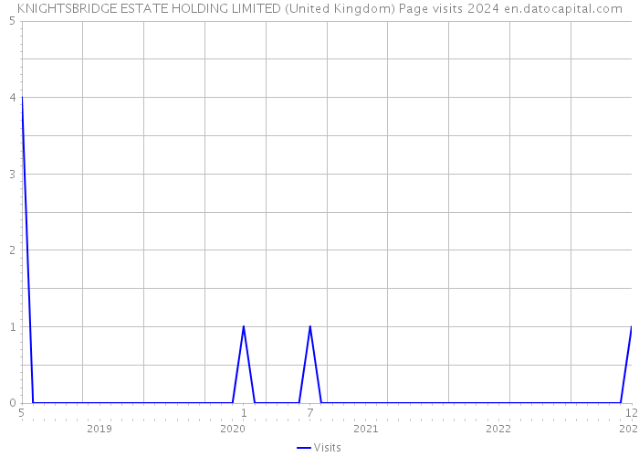 KNIGHTSBRIDGE ESTATE HOLDING LIMITED (United Kingdom) Page visits 2024 