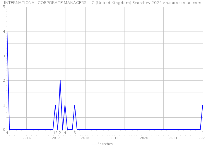 INTERNATIONAL CORPORATE MANAGERS LLC (United Kingdom) Searches 2024 