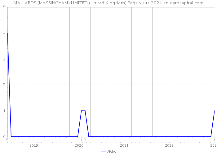 MALLARDS (MASSINGHAM) LIMITED (United Kingdom) Page visits 2024 
