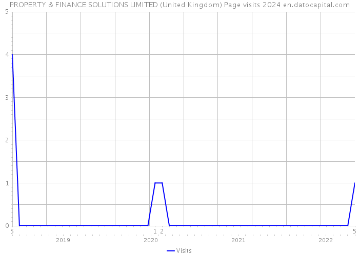 PROPERTY & FINANCE SOLUTIONS LIMITED (United Kingdom) Page visits 2024 