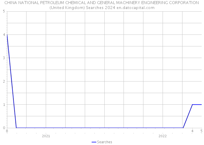 CHINA NATIONAL PETROLEUM CHEMICAL AND GENERAL MACHINERY ENGINEERING CORPORATION (United Kingdom) Searches 2024 