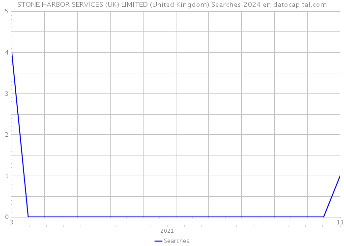 STONE HARBOR SERVICES (UK) LIMITED (United Kingdom) Searches 2024 