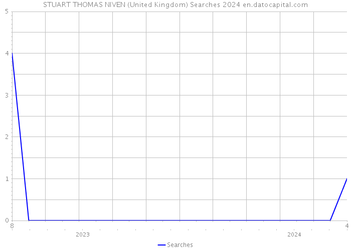 STUART THOMAS NIVEN (United Kingdom) Searches 2024 