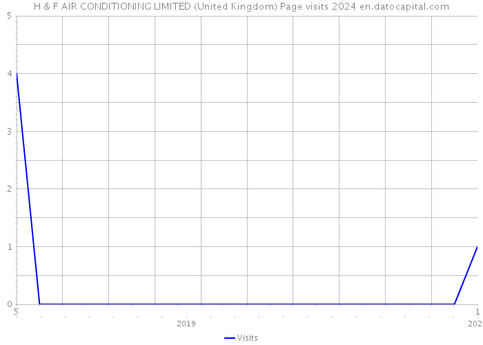 H & F AIR CONDITIONING LIMITED (United Kingdom) Page visits 2024 