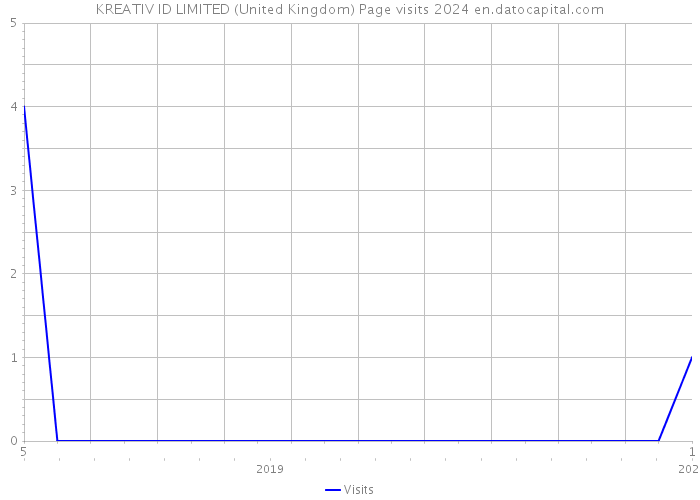 KREATIV ID LIMITED (United Kingdom) Page visits 2024 