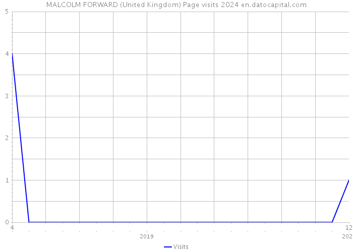 MALCOLM FORWARD (United Kingdom) Page visits 2024 
