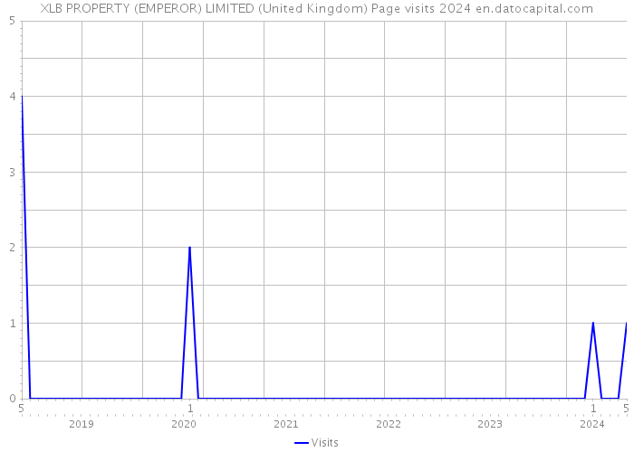 XLB PROPERTY (EMPEROR) LIMITED (United Kingdom) Page visits 2024 