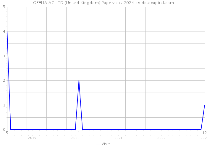 OFELIA AG LTD (United Kingdom) Page visits 2024 
