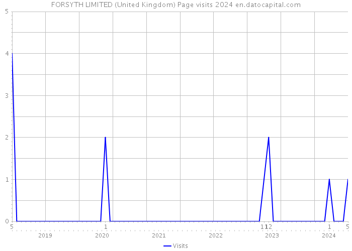 FORSYTH LIMITED (United Kingdom) Page visits 2024 