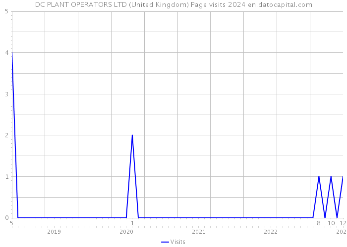 DC PLANT OPERATORS LTD (United Kingdom) Page visits 2024 