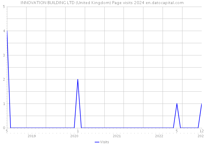 INNOVATION BUILDING LTD (United Kingdom) Page visits 2024 