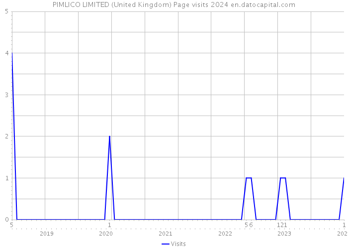 PIMLICO LIMITED (United Kingdom) Page visits 2024 
