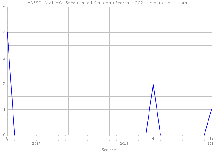 HASSOUN AL MOUSAWI (United Kingdom) Searches 2024 