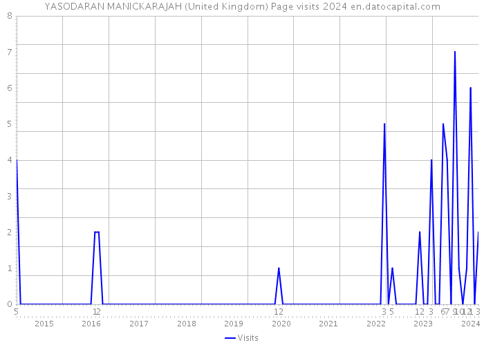 YASODARAN MANICKARAJAH (United Kingdom) Page visits 2024 