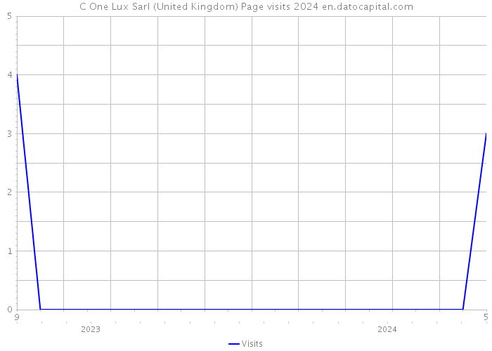 C One Lux Sarl (United Kingdom) Page visits 2024 
