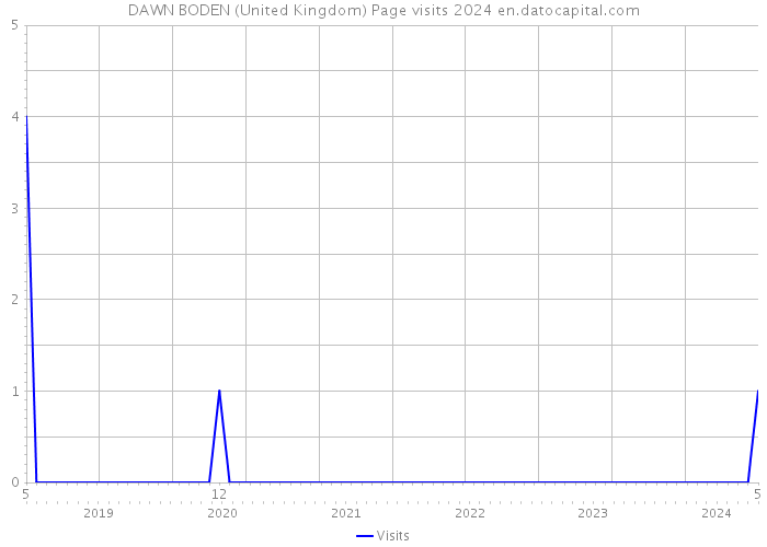 DAWN BODEN (United Kingdom) Page visits 2024 