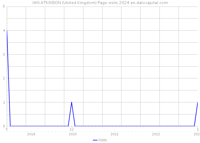 IAN ATKINSON (United Kingdom) Page visits 2024 