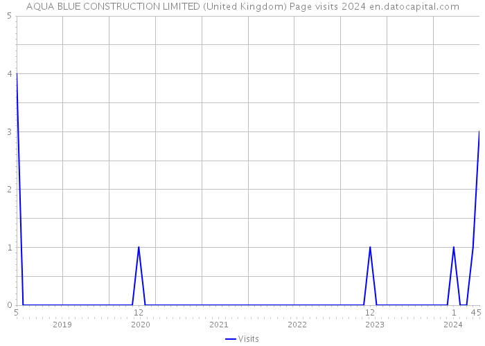 AQUA BLUE CONSTRUCTION LIMITED (United Kingdom) Page visits 2024 