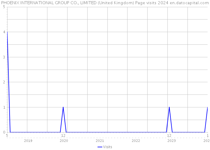 PHOENIX INTERNATIONAL GROUP CO., LIMITED (United Kingdom) Page visits 2024 