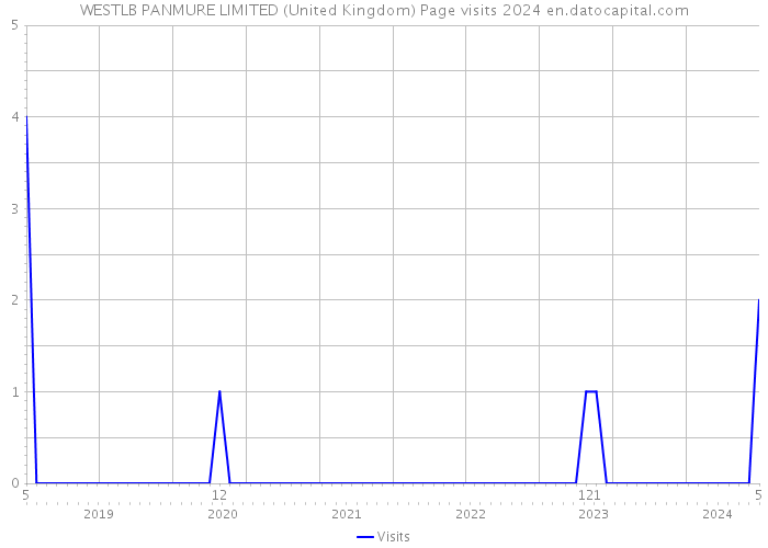 WESTLB PANMURE LIMITED (United Kingdom) Page visits 2024 