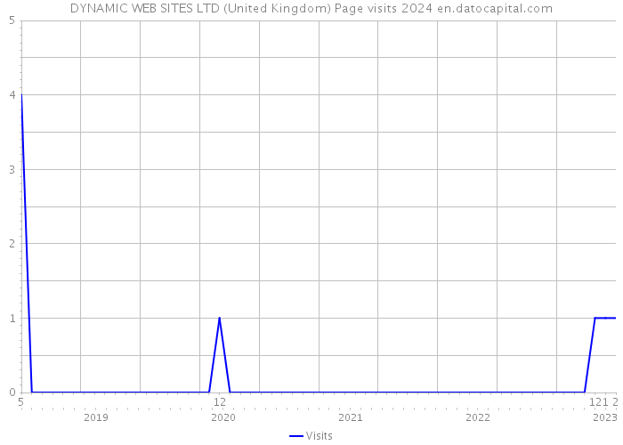 DYNAMIC WEB SITES LTD (United Kingdom) Page visits 2024 