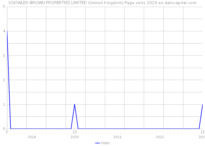KNOWLES-BROWN PROPERTIES LIMITED (United Kingdom) Page visits 2024 