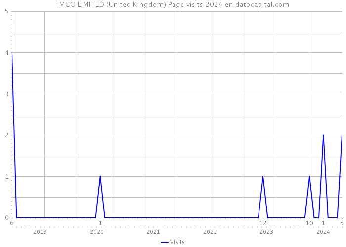 IMCO LIMITED (United Kingdom) Page visits 2024 
