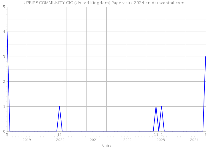 UPRISE COMMUNITY CIC (United Kingdom) Page visits 2024 