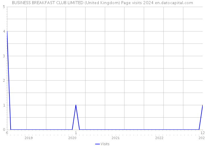 BUSINESS BREAKFAST CLUB LIMITED (United Kingdom) Page visits 2024 