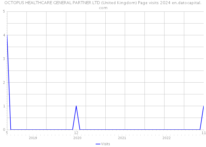 OCTOPUS HEALTHCARE GENERAL PARTNER LTD (United Kingdom) Page visits 2024 