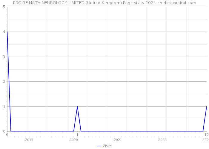 PRO RE NATA NEUROLOGY LIMITED (United Kingdom) Page visits 2024 