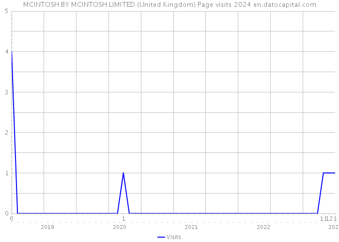 MCINTOSH BY MCINTOSH LIMITED (United Kingdom) Page visits 2024 