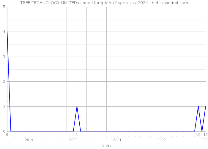 TREE TECHNOLOGY LIMITED (United Kingdom) Page visits 2024 
