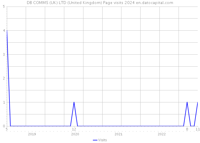 DB COMMS (UK) LTD (United Kingdom) Page visits 2024 