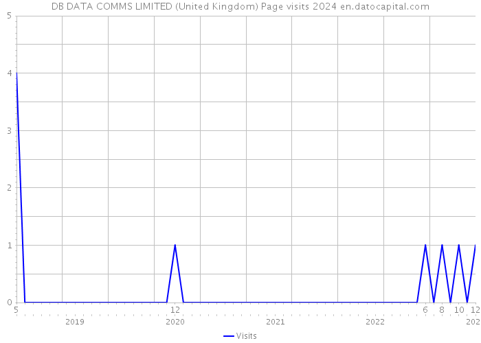 DB DATA COMMS LIMITED (United Kingdom) Page visits 2024 