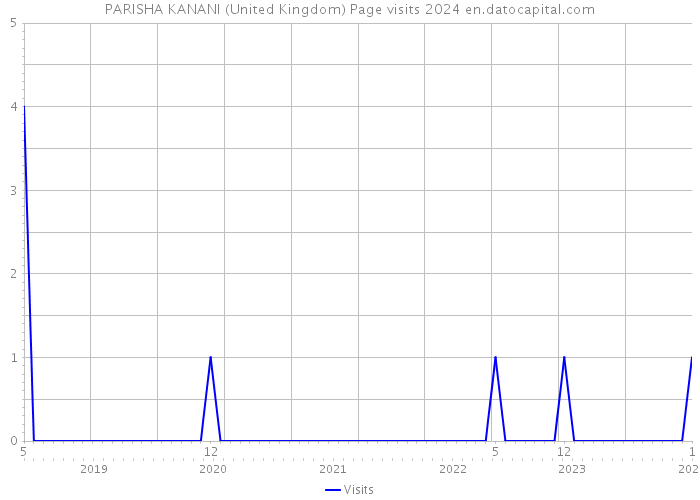 PARISHA KANANI (United Kingdom) Page visits 2024 