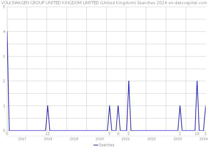 VOLKSWAGEN GROUP UNITED KINGDOM LIMITED (United Kingdom) Searches 2024 