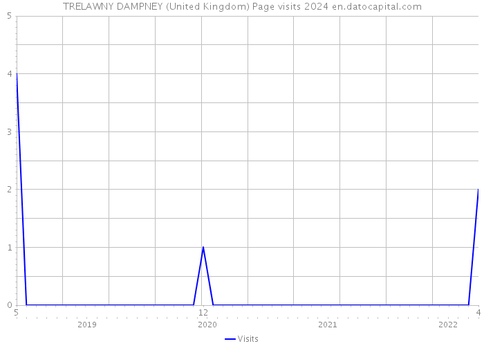 TRELAWNY DAMPNEY (United Kingdom) Page visits 2024 