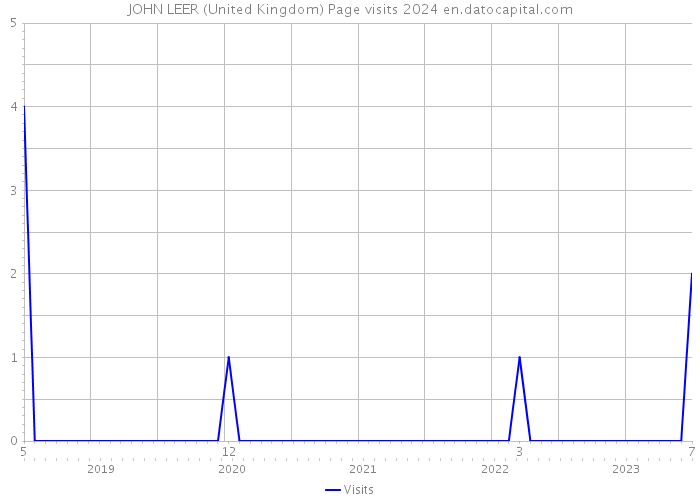 JOHN LEER (United Kingdom) Page visits 2024 