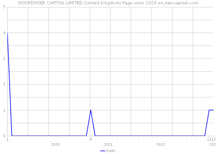 NOORDHOEK CAPITAL LIMITED (United Kingdom) Page visits 2024 